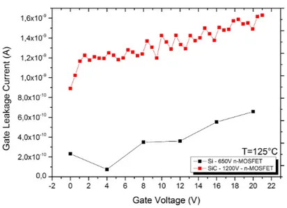 Figure 1.15: Comparison of gate leakage current measured on a 650V Si and a 1200V SiC n-MOSFET devices at 125°C.