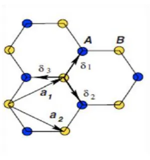 Fig. 1 Unit cell of monolayer graphene, a  and b are the real space unit vector. [4]