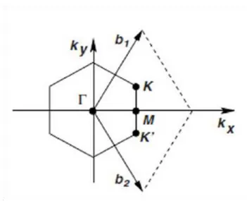 Fig. 2 Brillouin zone of monolayer graphene[4]