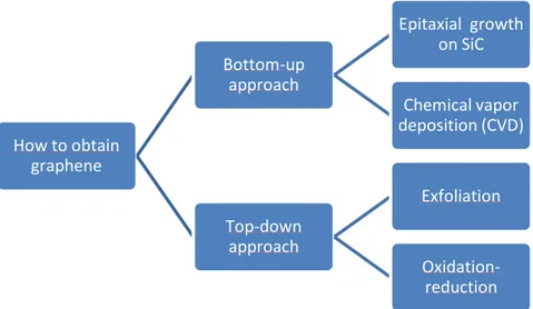 Fig. 3 Scheme of different forms to obtain graphene 