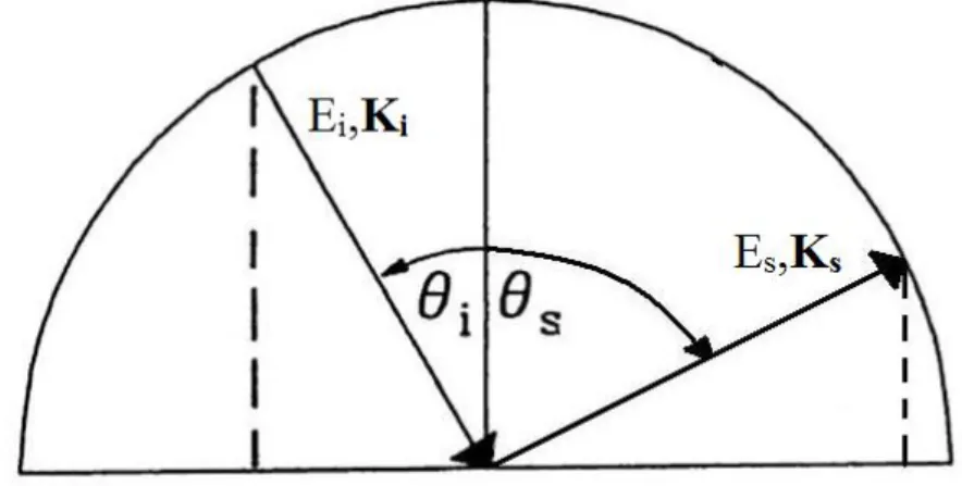 Fig. 14 EELS reflection geometry representation