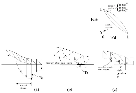 Figura 1.2 Metodologie di analisi dell’apice della fessura 