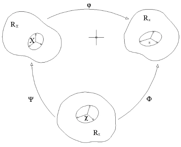 Figura 2.2 Mappatura delle tre configurazioni:materiale,referenziale,spaziale