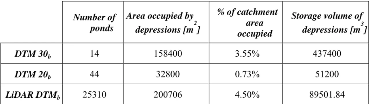 Tab. 2. 5 - Ponds delineation in DEMs with superimposed buildings and their characteristics