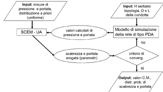 Figura 1.2 - Schema risolutivo del modello UNINET (Orlando, 2010) 