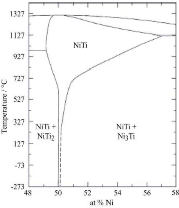 Figure 1.21: Expanded region of the nickel-titanium phase diagram, after Kompatscher et al
