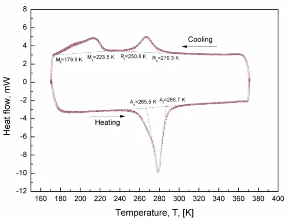 Figure  1.22:  Differential  scanning  calorimetry  plot  demonstrating  two-phase  transformation  on cooling via the R-phase