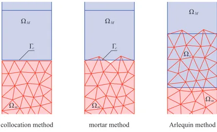 Fig. 2.9  Three alternative types of micro-macro connection in concurrent multiscale methods
