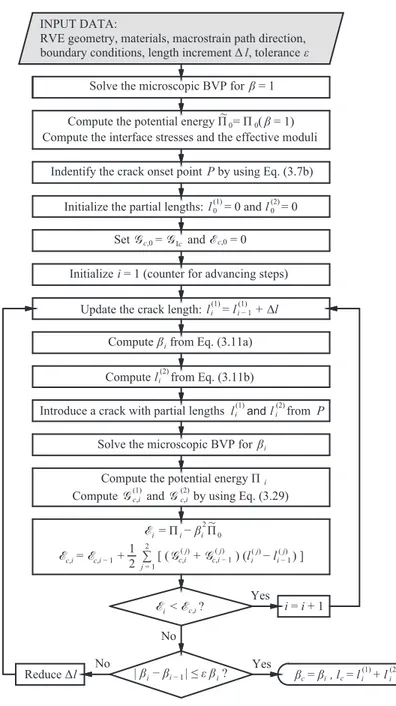 Fig. 3.8  Schematic representation of the crack initiation algorithm. INPUT DATA: