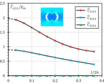 Fig. 3.19  Uniaxial tensile macrostrain path direction: effective moduli versus crack semi-