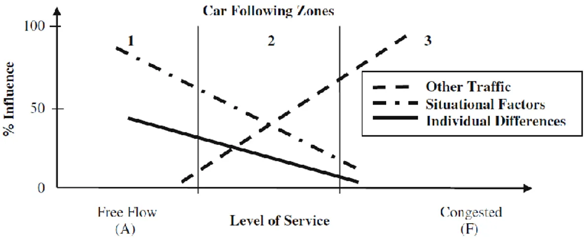 Figura 2.2.4.2.3 Contributi relativi a differenti fattori che influenzano il car-following (Panwai and  Dia, 2005) 