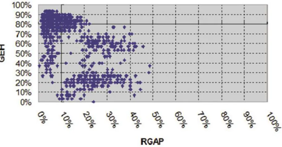 Figura 2.3.1.2 Rgap e GEH per una assegnazione euristica dinamica basata sul C-logit (Barceló,  2010) 