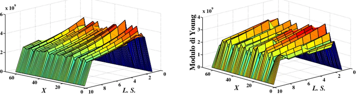 Figura 2.2: Evoluzione del modulo di Young per diversi valori del rumore sovrapposto.