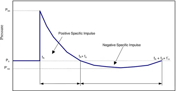 Fig. 2.2. Pressure–time profile of blast wave in free air (TM 5–1300 [6])