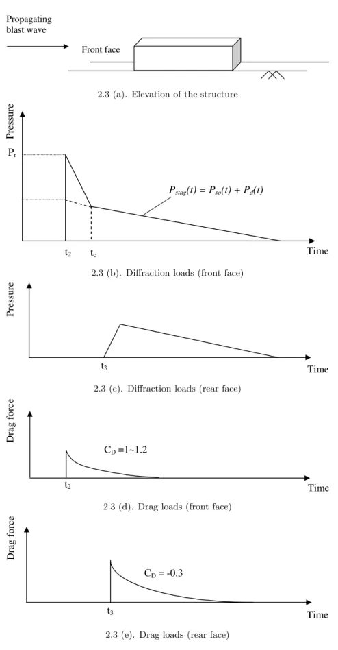 Fig. 2.3. Diffraction and drag effects of blast loads on diffraction–type structures (Smith and Hetherington [2]).