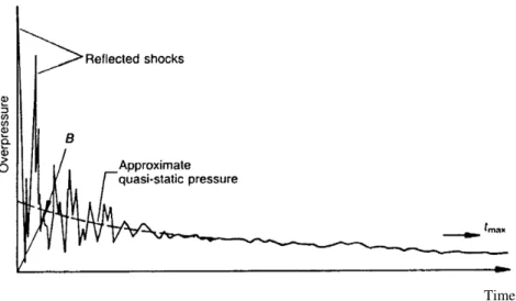 Fig. 2.6. Blast load function induced by gas pressure from internal explosion (Smith and Hether- Hether-ington [2]).