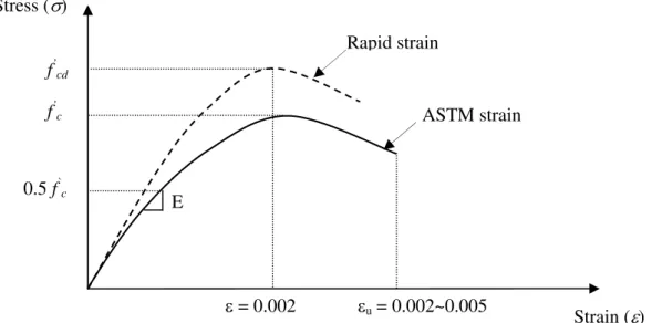Fig. 3.7. Stress–strain curve of concrete under different strain rates (TM 5–1300 [6])