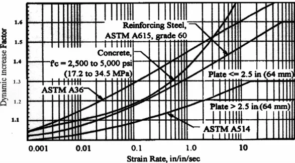 Fig. 3.8. Dynamic strength of materials under different strain rates (TM 5–1300 [6]) DIF = f td f ts =  ˙ε c˙ε cs  δ , ˙ε c ≤ 1 s − 1 DIF = f td f ts = β  ˙ε c˙ε cs  13 , ˙ε c &gt; 1 s − 1