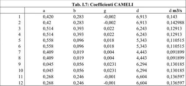 Tab. I.7: Coefficienti CAMELI  