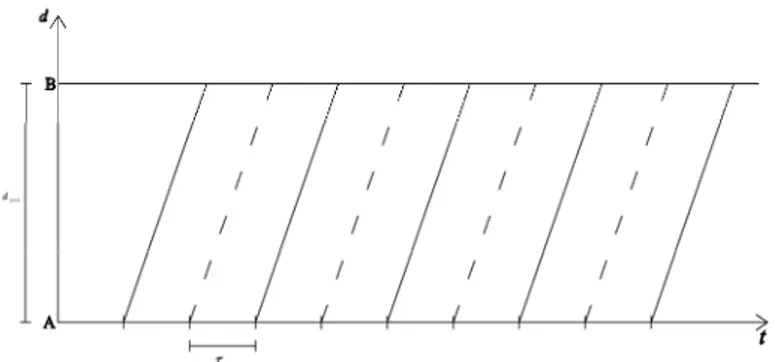 Figura 11 – Il treno con ritardo superiore a τ ij  può occupare una traccia libera  (tratteggiata) 