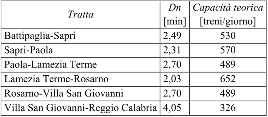 Tabella 2 – Capacità teorica della linea Battipaglia – Reggio C. 