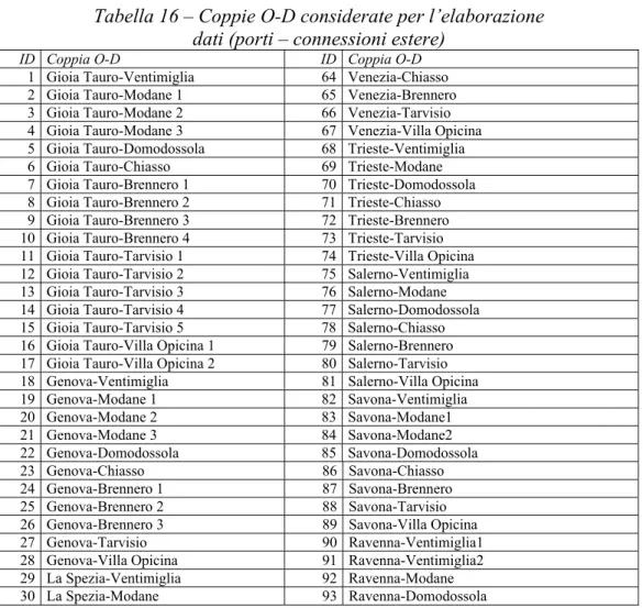Tabella 16 – Coppie O-D considerate per l’elaborazione  dati (porti – connessioni estere) 