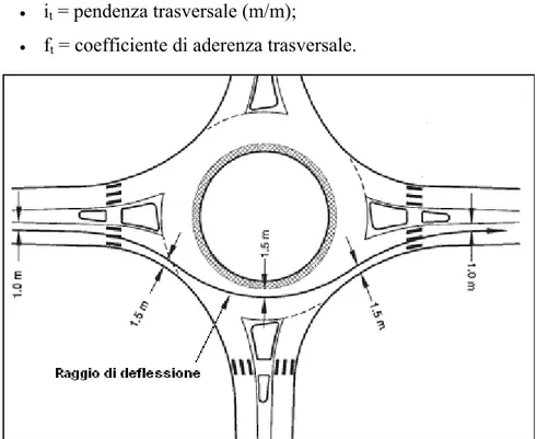 Figura 1.7: Traiettoria d’attraversamento e raggio di deflessione per rotatoria a singola corsia 