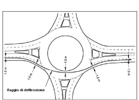 Figura 1.8: Traiettoria d’attraversamento e raggio di deflessione per rotatoria a doppia corsia 
