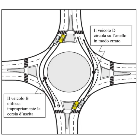 Figura 2.3: Conflitti generati dall’uso errato delle corsie in una rotonda a due corsie [2.3] 