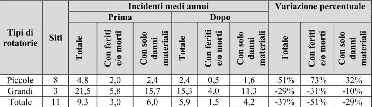 Tabella 2.2: Frequenze medie annue degli incidenti before-after su 11 rotatorie negli USA 