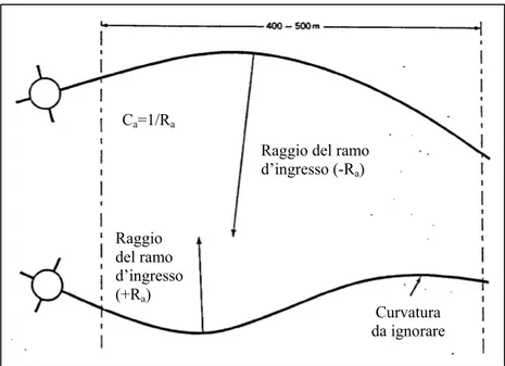 Figura 2.11: Valutazione della curvatura del ramo d’ingresso secondo il modello di Maycock ed Hall