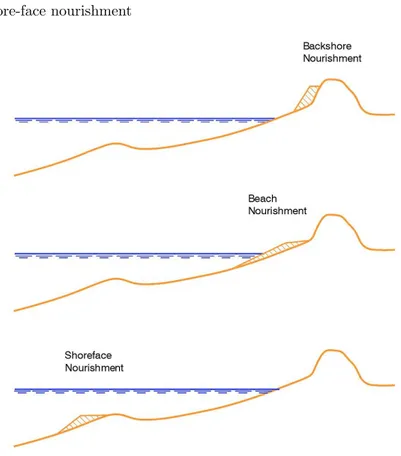 Figure 2.9: Principles in backshore nourishment, beach nourishment and shoreface nourishment
