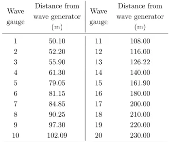 Table 4.8: Planimetric position of the 20 resistive wave gauges Wave gauge Distance from wave generator (m) Wave gauge Distance from wave generator(m) 1 50.10 11 108.00 2 52.20 12 116.00 3 55.90 13 126.22 4 61.30 14 140.00 5 79.05 15 161.90 6 81.15 16 180.