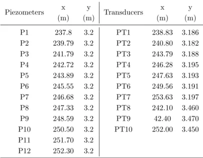 Table 4.9: Planimetric and altimetric position of pressure cells of piezometers and pore pressure transducers