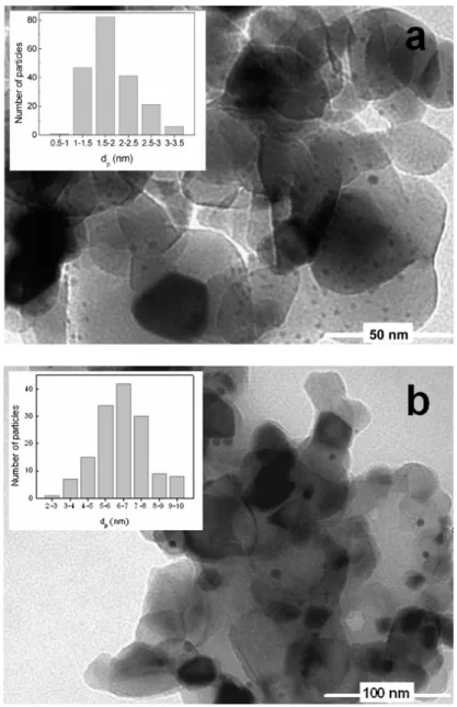 Figure 15. TEM micrographs and particle size distribution (insets) of  Au/TiO 2   samples  obtained  at  200  °C  and  pH=  9.0  (a)  and  at  400  °C  and pH= 4.5 (b)