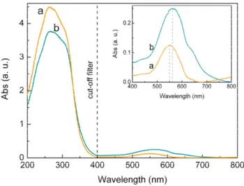 Figure  16.  UV-vis  spectra  of  the  Au/TiO2 -1  (a)  and  Au/TiO 2 -6  (b)  photocatalysts  plotted  as  the  Kubelka-Munk  function  of  the  reflectance