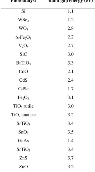 Table 1. Band gap energies of semiconductors used in photocatalytic  processes. 