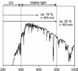 Figure 3. Solar spectrum and maximum visible solar light conversion  for water splitting reaction