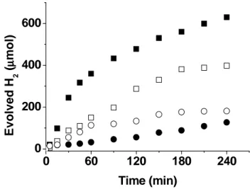Figure  9.  Temporal  hydrogen  evolution  under  UV  irradiation  using  different  concentration  of Au(1.5  wt%)/TiO 2 ■:  2  g  L