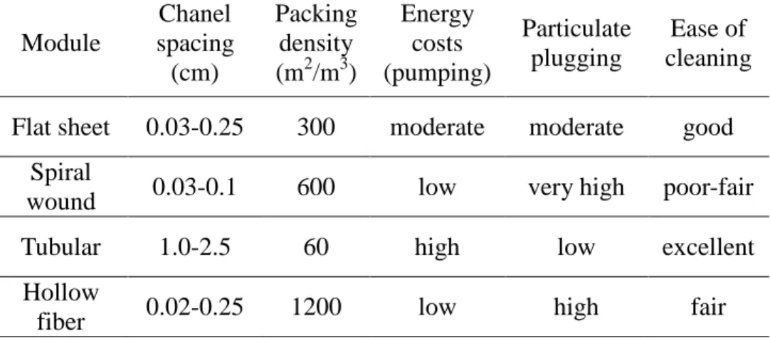Table 1.1 Advantages and disadvantages of module configuration [2, 8]. Module  Chanel  spacing  (cm)  Packing density (m2/m3)  Energy costs  (pumping)  Particulate plugging  Ease of  cleaning  Flat sheet  0.03-0.25  300  moderate  moderate  good 