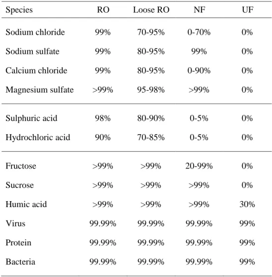 Table 2.1 Comparative rejection value of RO, loose RO, NF and UF [8]. 