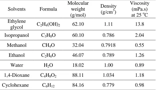 Table 3.1 Chemical and physical properties of solvents used in this study  [13-14].  Solvents  Formula  Molecular weight  (g/mol)  Density (g/cm3)  Viscosity (mPa.s) at 25 oC  Ethylene  glycol  C 2 H 4 (OH) 2 62.10  1.11  13.8  Isopropanol  C 3 H 8 O  60.1