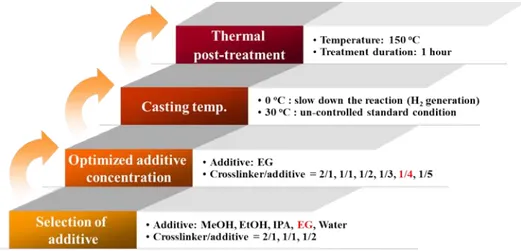 Figure 3.2. Optimization protocols used in this study for preparation of  porous PDMS membrane using chemical additives