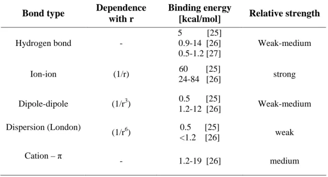 Table 1.1: Classification of noncovalent interactions 