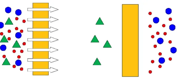 Figure 2.1: Illustration of a membrane used in molecular separations. 