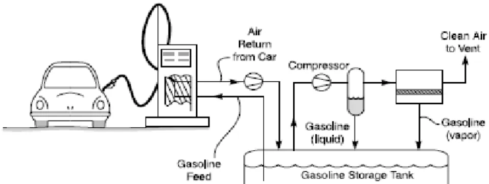 Figure 2.2: Flow diagram of a membrane gasoline-vapor recovery unit suited to a retail 