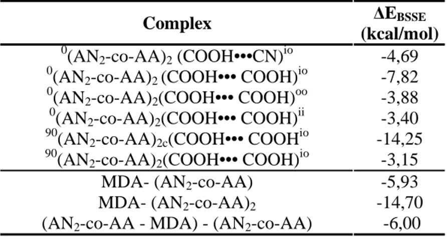 Table 4.2: Bond Energies (kilocalories per mole in DMF computed at B3LYP/6-311* 