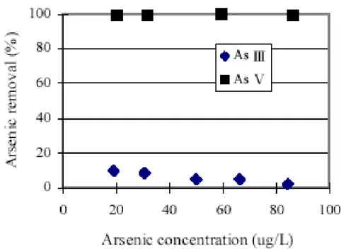 Figura 1.12 - Rimozione di arsenico al variare della concentrazione nel feed in 