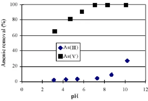 Figura 1.13 - Effetto del pH sulla rimozione di As in processi di NF [38].