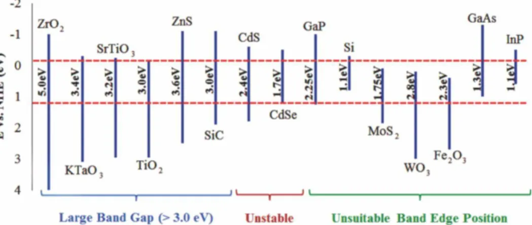 Figure 1.6.   Band-gap structure of some semiconductors and their limitations for 